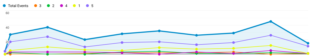 Graph over time with 1-5 selected